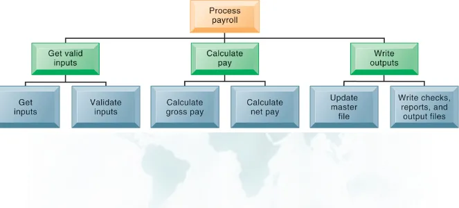 FIGURE 13-7This structure chart shows the highest or most abstract level of design for a payroll system, providing an overview of the entire system.