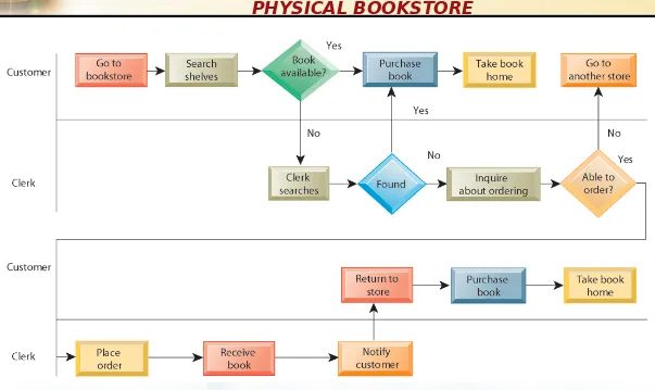 FIGURE 13-2Purchasing a book from a physical bookstore requires many steps to be performed by both the seller 