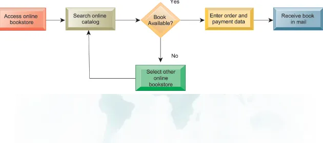 FIGURE 13-3Using Internet technology makes it possible to redesign the process for purchasing a book so that it 