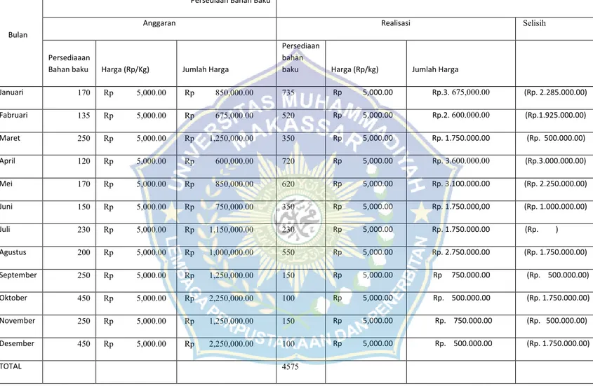 TABEL 3. Anggaran dan Realisasi Persediaan Bahan Baku CV. Citra Sari tahun 2013