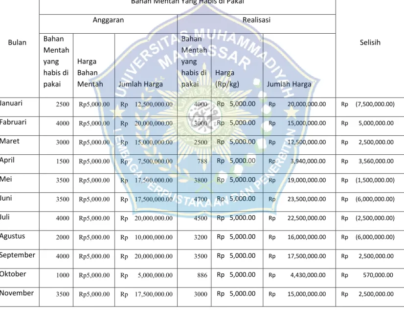TABEL 4. Anggaran Biaya Bahan Baku Yang Habis di Pakai CV. Citra Sari Pada Tahun 2013