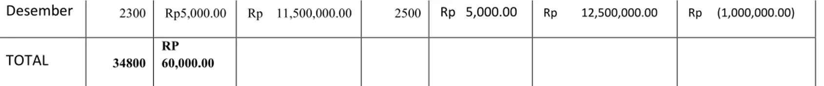 TABEL 5 . Anggaran Biaya Tenaga Kerja Langsung CV. Citra Sari Tahun 2013