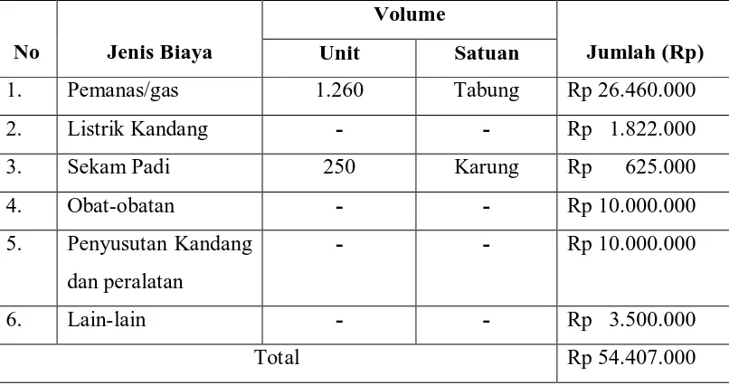 Tabel 4.13 Biaya Overhead Pabrik Peternakan Ayam Broiler Robert Sianturi Dalam 