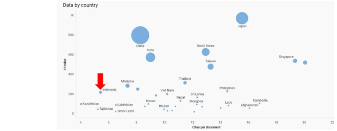 Gambar 1. Sebaran H-Index dan Sitasi per-dokumen beberapa negara 