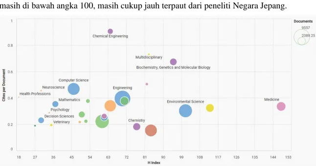 Gambar 4. Sebaran H-Index dan Sitasi per dokumen artikel Negara Indonesia