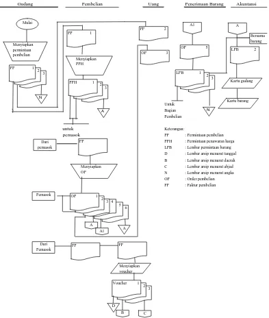 Gambar 2.5. Flowchart Pembelian Bahan Baku