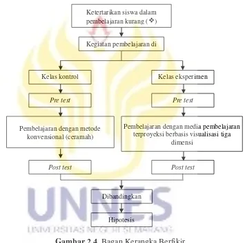 Gambar 2.4. Bagan Kerangka Berfikir 