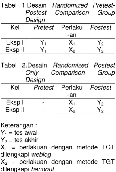 Tabel 1.Desain Randomized Pretest-