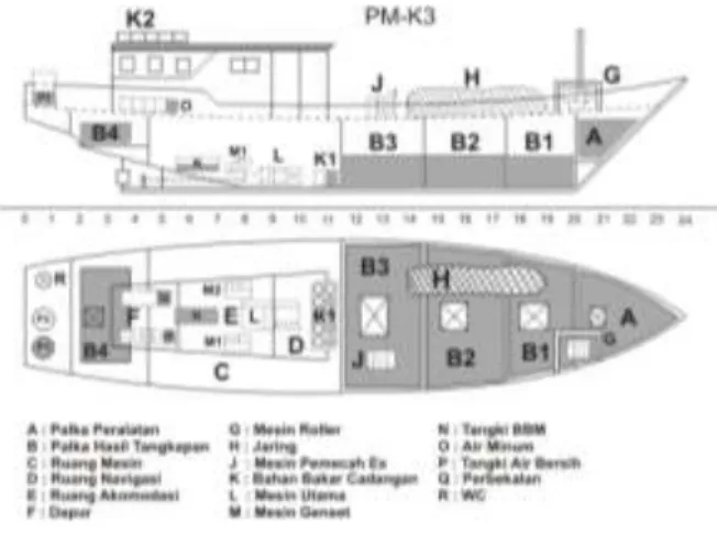 Gambar 1. Distribusi muatan kapal  purse  seine  modifikasi PM-K1 