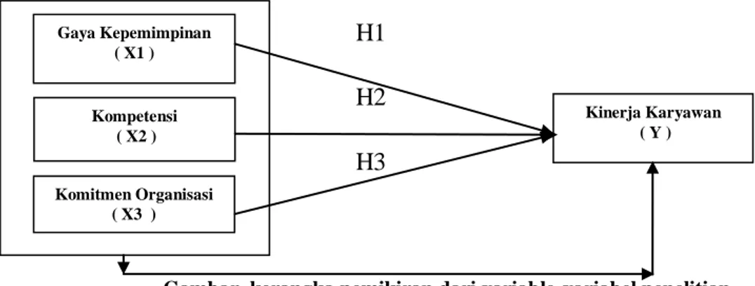 Gambar  kerangka pemikiran dari variable-variabel penelitian  Hipotesis Penelitian 