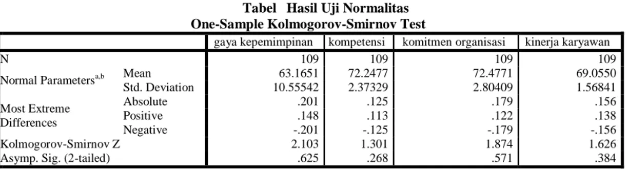 Tabel   Hasil Uji Normalitas  One-Sample Kolmogorov-Smirnov Test 