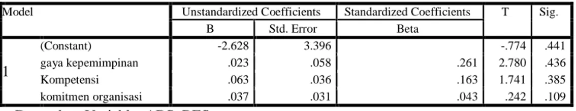 Table  Hasil Uji Heteroskedastisitas  Coefficients a