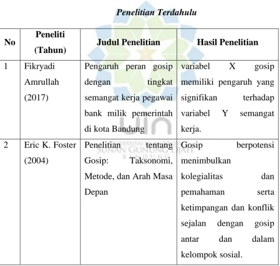 Tabel 1.2  Penelitian Terdahulu 