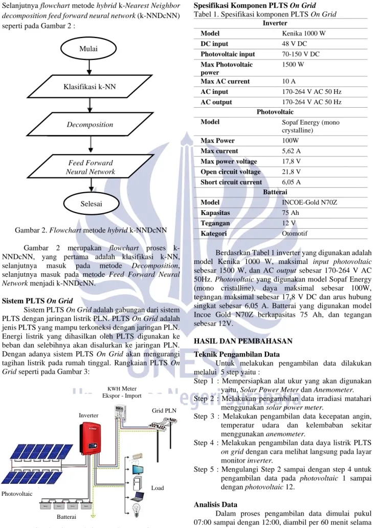 Gambar 2. Flowchart metode hybrid k-NNDcNN   Gambar  2  merupakan  flowchart  proses   k-NNDcNN,  yang  pertama  adalah  klasifikasi  k-NN,  selanjutnya  masuk  pada  metode  Decomposition,  selanjutnya  masuk  pada  metode  Feed  Forward  Neural  Network 