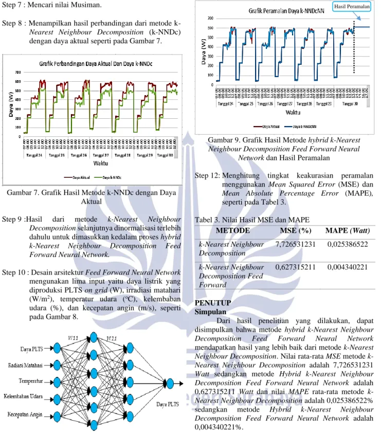 Gambar 7. Grafik Hasil Metode k-NNDc dengan Daya  Aktual 