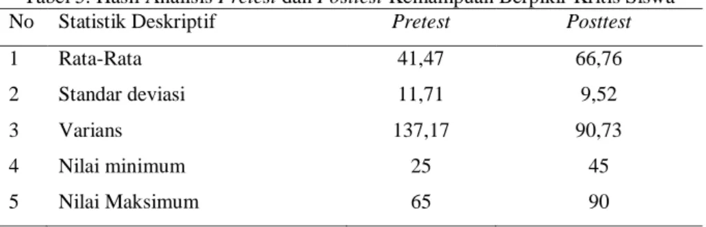 Tabel 5. Hasil Analisis Pretest dan Posttest Kemampuan Berpikir Kritis Siswa 