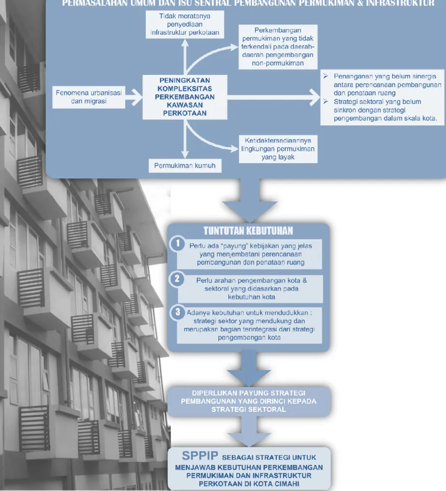 Gambar 1. 3 Skematis Latar Belakang Kebutuhan Penyusunan Strategi Pembangunan  Permukiman dan Infrastruktur Permukiman Perkotaan (SPPIP) di Kota Cimahi 