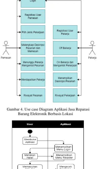 Gambar 5. Activity Diagram User Melakukan Daftar User TABELII 