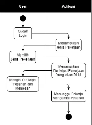 Gambar 6. Activity Diagram User Melengkapi Keterangan  Pesanan dan Memesan 