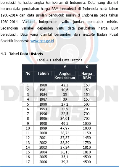 Tabel 4.1 Tabel Data Historis 
