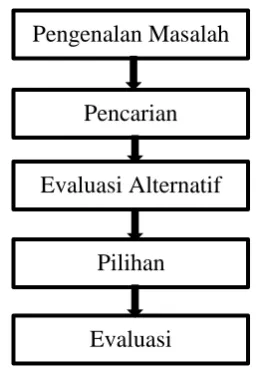 Gambar 2.2  Proses Pengambilan Keputusan  