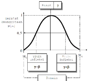 Gambar 2.17 Karakteristik fungsional kurva BETA. 