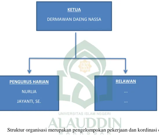 Gambar 1. Struktur Organisasi Rumah Hijau Denassa  