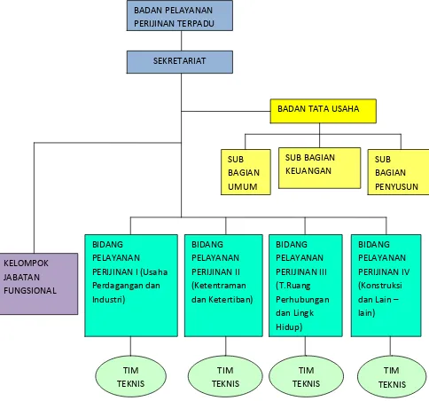 Gambar 2.1 Struktur Organisasi  