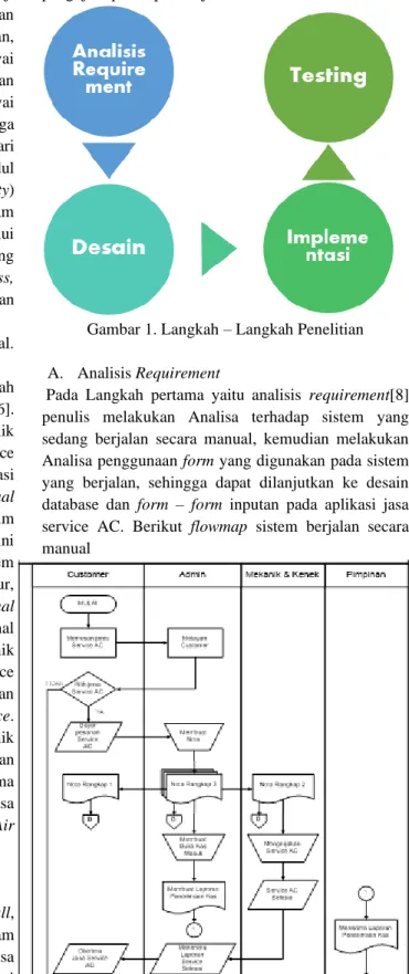 Gambar 2. Proses Yang Sedang Berjalan 
