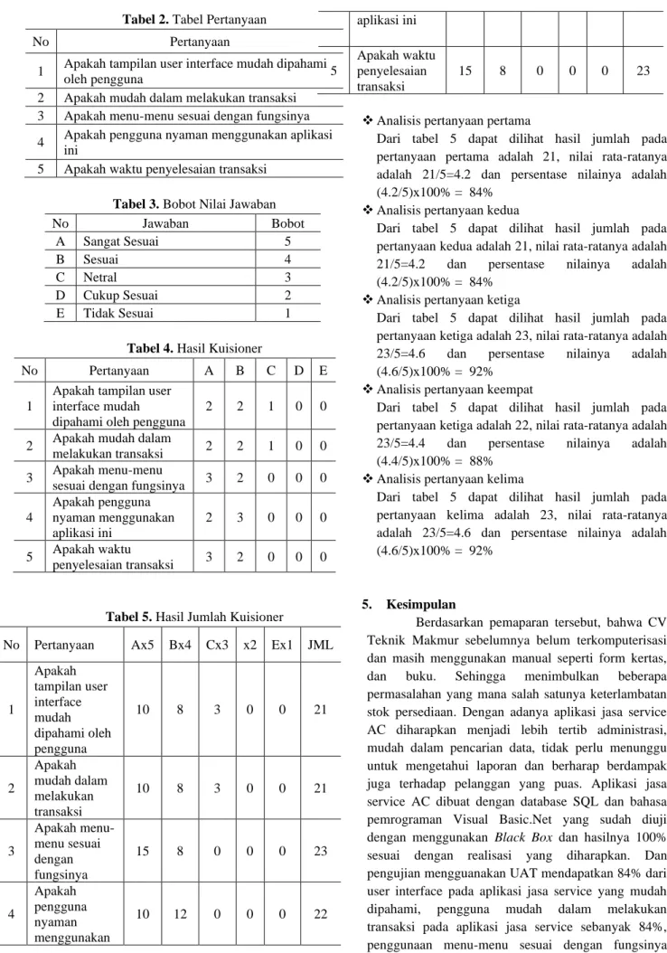 Tabel 4. Hasil Kuisioner 
