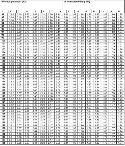 TABEL DISTRIBUSI F 