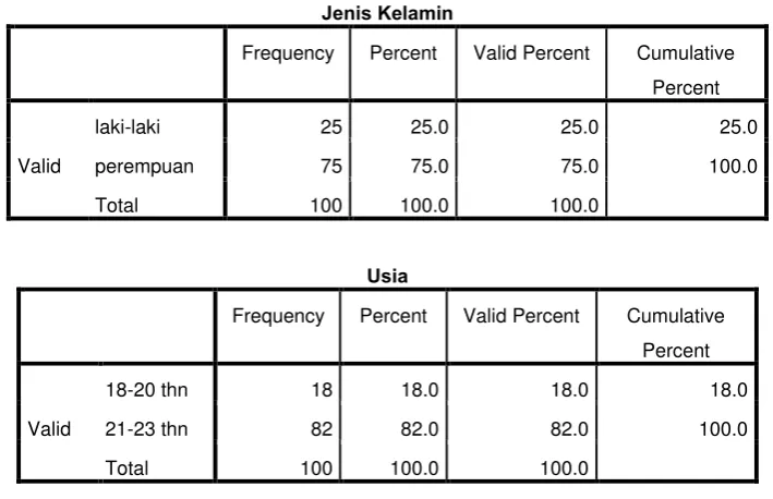 Tabel Frekuensi Identitas Responden 