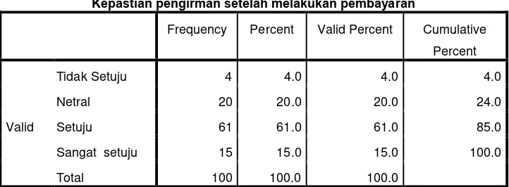 Tabel Frekuensi Variabel Kepercayaan (X2) 