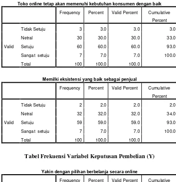 Tabel Frekuensi Variabel Keputusan Pembelian (Y) 