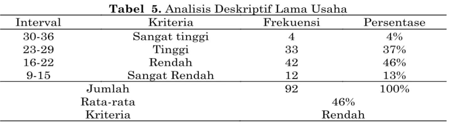 Tabel  5. Analisis Deskriptif Lama Usaha 