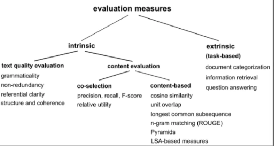 Gambar 2.4 Klasifikasi Metrik Evaluasi Pada Text Summarization