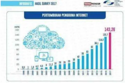 Gambar 1.1 Pertumbuhan Pengguna Internet 