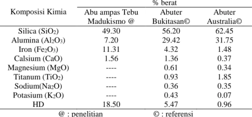Tabel 1. Komposisi kimia abu ampas tebu Madukismo 
