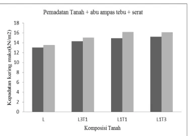 Tabel 4 dan Gambar 2 menunjukkan hasil pengujian pemadatan standar tanah + abu ampas tebu + limbah karbit  dengan waktu pemeraman 7 hari