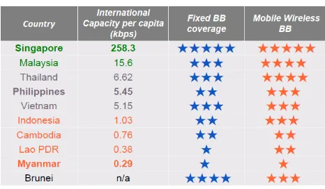 Tabel 2: Suplai bandwith Internasional memengaruhi harga grosir dan cakupan nasional sebagai variabel interoperabilitas dan