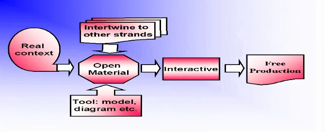 Figure 1. Model for designing mathematical learning model  based on the RME approach. (Zulkardi,2002) 