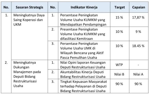 Tabel 3.1 Capaian Sasaran Strategis Deputi Bidang Restrukturisasi Usaha Tahun 2020