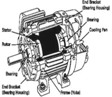 Gambar 25. Konstruksi Motor Listrik 3 Fasa  b.  Prinsip Kerja Motor Listrik 3 Fasa 