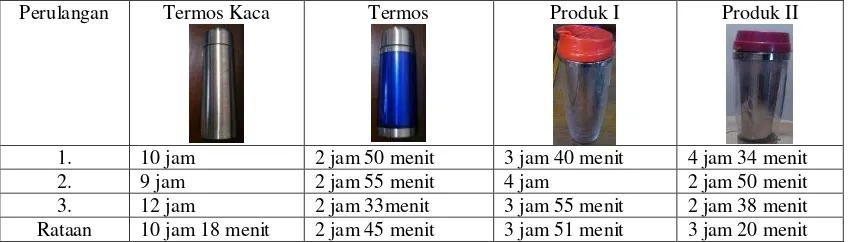 Tabel 4. Hasil Uji Kecepatan Memanaskan air 