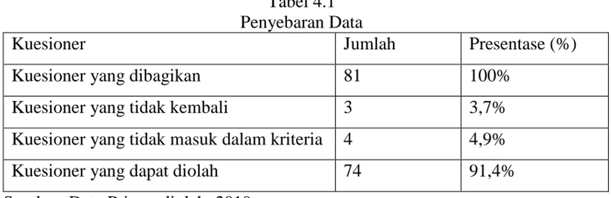 Tabel 4.1  Penyebaran Data 