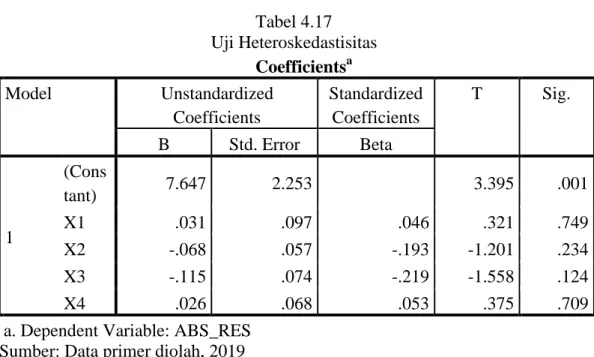 Tabel 4.17  Uji Heteroskedastisitas                                                          Coefficients a Model  Unstandardized  Coefficients  Standardized Coefficients  T  Sig