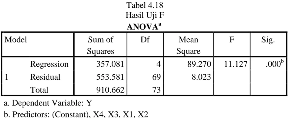 Tabel 4.18  Hasil Uji F  ANOVA a Model  Sum of  Squares  Df  Mean  Square  F  Sig.  1  Regression  357.081  4  89.270  11.127  .000 bResidual 553.581 69 8.023   Total  910.662  73   a