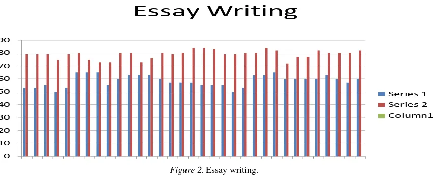 Figure 2. Essay writing. 