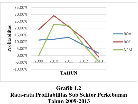 Grafik 1.2 Rata-rata Profitabilitas Sub Sektor Perkebunan 