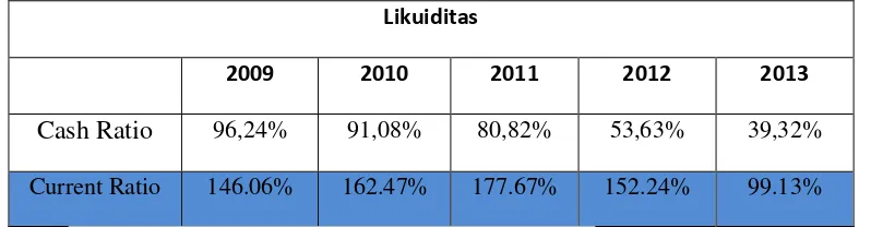 Tabel 1.4 Likuiditas pada Sub Sektor Perkebunan (Plantation)  Bursa Efek Indonesia Tahun 2009-2013 